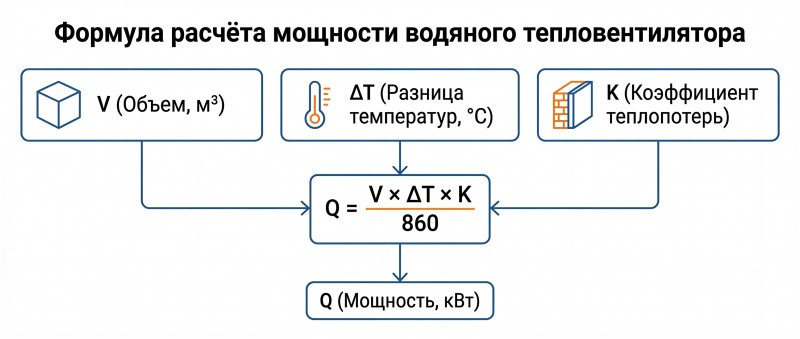 Формула расчёта мощности водяного тепловентилятора Формула расчёта мощности водяного тепловентилятора Q = (V × ΔT × K) / 860 — схема с тремя входными переменными и результатом в кВт