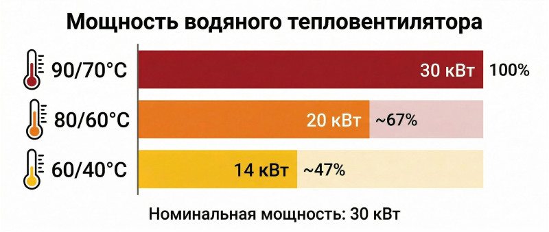 Зависимость мощности водяного тепловентилятора от температуры теплоносителя График падения мощности водяного тепловентилятора: 30 кВт при 90/70°C, 20 кВт при 80/60°C, 14 кВт при 60/40°C