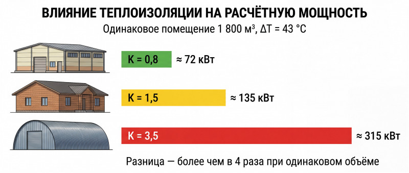 Влияние теплоизоляции здания на расчётную мощность тепловентилятора Сравнение расчётной мощности для трёх типов зданий: утеплённый склад 72 кВт, кирпичный цех 135 кВт, ангар из профлиста 315 кВт